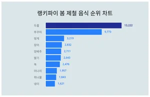 1위 두릅·2위 쭈꾸미·3위 멍게, 4월 3주차 랭키파이 봄 제철 음식 순위