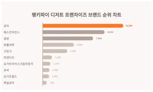 1위 공차·2위 배스킨라빈스·3위 설빙, 4월 3주차 랭키파이 디저트 프랜차이즈 브랜드 순위