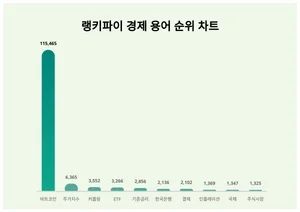 1위 비트코인·2위 주가지수·3위 커플링, 4월 3주차 랭키파이 경제 용어 순위