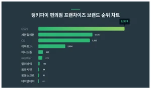 1위 GS25·2위 세븐일레븐·3위 CU, 4월 3주차 랭키파이 편의점 브랜드 순위