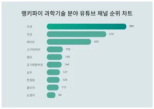 1위 주연·2위 잇섭·3위 에이트, 4월 3주차 랭키파이 과학기술 분야 유튜브 채널 순위
