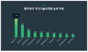 1위 산업안전기사·2위 정보처리기사·3위 산업안전산업기사, 4월 4주차 랭키파이 국가기술자격증 순위