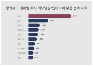 1위 한샘·2위 KCC·3위 파세코, 4월 4주차 랭키파이 테마별 주식 리모델링/인테리어 부문 순위