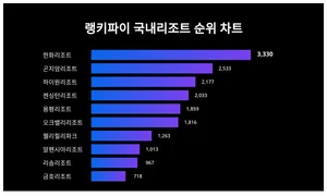 1위 한화리조트·2위 곤지암리조트·3위 하이원리조트, 4월 4주차 랭키파이 국내리조트 순위