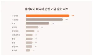 1위 구정마루·2위 이건산업·3위 모노, 4월 4주차 랭키파이 바닥재 관련 기업 순위