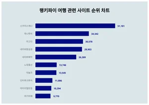 1위 스카이스캐너·2위 하나투어·3위 아고다, 4월 4주차 랭키파이 여행 관련 사이트 순위