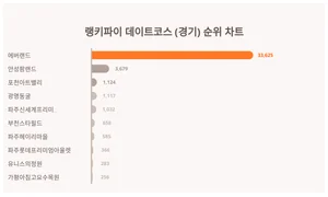 1위 에버랜드·2위 안성팜랜드·3위 포천아트밸리, 4월 4주차 랭키파이 데이트코스 순위