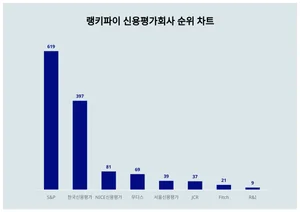 1위 S&P·2위 한국신용평가·3위 NICE신용평가, 4월 4주차 랭키파이 신용평가회사 순위