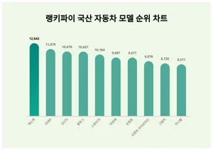 1위 캐스퍼·2위 GV80·3위 GV70, 4월 4주차 랭키파이 국산 자동차 모델 순위