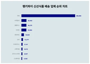 1위 쿠팡·2위 마켓컬리·3위 홈플러스, 4월 4주차 랭키파이 신선식품 배송 업체 순위