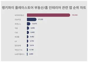 1위 네이버부동산·2위 오늘의집·3위 호갱노노, 4월 4주차 랭키파이 플레이스토어 부동산/홈 인테리어 관련 앱 순위