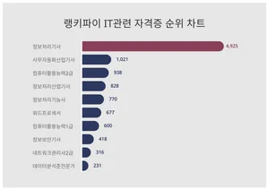 1위 정보처리기사·2위 사무자동화산업기사·3위 컴퓨터활용능력2급, 4월 4주차 랭키파이 IT관련 자격증 순위