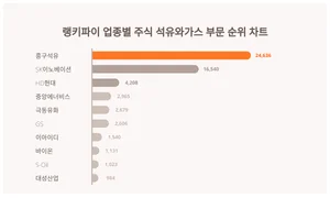 1위 흥구석유·2위 SK이노베이션·3위 HD현대, 4월 4주차 랭키파이 업종별 주식 석유와가스 부문 순위