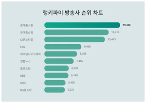 1위 롯데홈쇼핑·2위 현대홈쇼핑·3위 CJ온스타일, 4월 4주차 랭키파이 방송사 순위