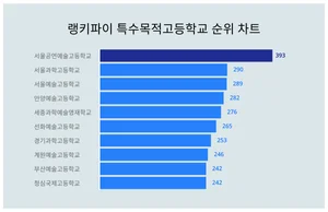 1위 서울공연예술고등학교·2위 서울과학고등학교·3위 서울예술고등학교, 4월 4주차 랭키파이 특수목적고등학교 순위