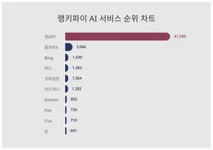 1위 챗GPT·2위 클로바X·3위 Bing, 4월 4주차 랭키파이 AI 서비스 순위
