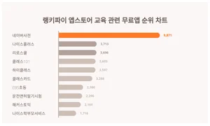 1위 네이버사전·2위 나이스플러스·3위 리로스쿨, 4월 4주차 랭키파이 앱스토어 교육 관련 무료앱 순위