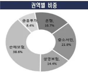5大은행 중 작년 민원 최다는 국민..신한·우리·하나·농협 순