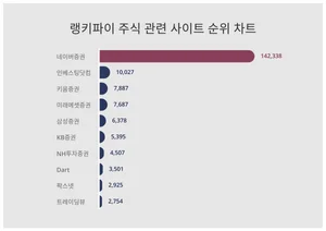 1위 네이버증권·2위 인베스팅닷컴·3위 키움증권, 4월 4주차 랭키파이 주식 관련 사이트 순위