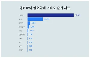 1위 업비트·2위 빗썸·3위 코인원, 4월 4주차 랭키파이 암호화폐 거래소 순위