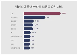 1위 LH·2위 힐스테이트·3위 롯데캐슬, 4월 4주차 랭키파이 국내 아파트 브랜드 순위