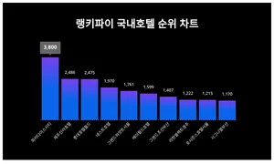 1위 파라다이스시티·2위 제주신라호텔·3위 롯데호텔월드, 4월 4주차 랭키파이 국내호텔 순위