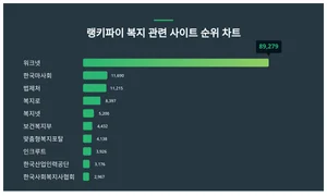 1위 워크넷·2위 한국마사회·3위 법제처, 4월 4주차 랭키파이 복지 관련 사이트 순위
