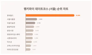 1위 롯데월드·2위 서울식물원·3위 리움미술관, 4월 4주차 랭키파이 데이트코스 (서울) 순위