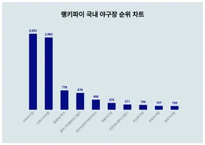 1위 사직야구장·2위 고척스카이돔·3위 창원NC파크, 4월 4주차 랭키파이 국내 야구장 순위