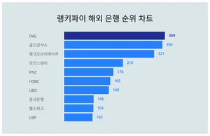 1위 ING·2위 골드만삭스·3위 뱅크오브아메리카, 4월 4주차 랭키파이 해외 은행 순위