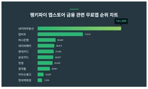 1위 네이버부동산·2위 업비트·3위 하나은행, 4월 4주차 랭키파이 앱스토어 금융 관련 무료앱 순위
