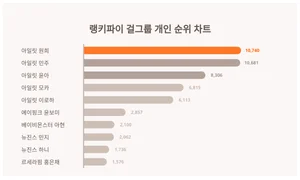 1위 아일릿 원희·2위 아일릿 민주·3위 아일릿 윤아, 4월 4주차 랭키파이 걸그룹 개인 순위