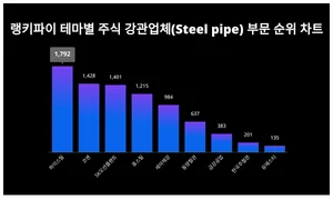 1위 하이스틸·2위 코센·3위 SK오션플랜트, 4월 4주차 랭키파이 테마별 주식 강관업체(Steel pipe) 부문 순위