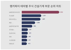 1위 HD현대인프라코어·2위 두산밥캣·3위 테라사이언스, 4월 4주차 랭키파이 테마별 주식 건설기계 부문 순위