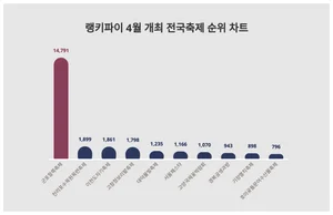 1위 군포철쭉축제·2위 천리포수목원목련축제·3위 이천도자기축제, 4월 4주차 랭키파이 4월 개최 전국축제 순위