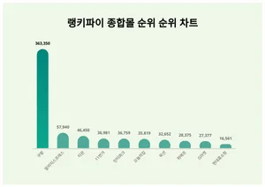 1위 쿠팡·2위 알리익스프레스·3위 티몬, 4월 4주차 랭키파이 종합몰 순위 순위