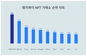 1위 TREASURE·2위 MELON·3위 Pulse, 4월 4주차 랭키파이 NFT 거래소 순위