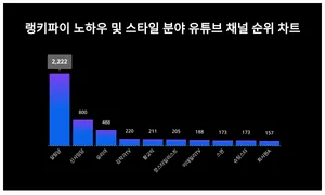 1위 살림남·2위 신사임당·3위 유리아, 4월 4주차 랭키파이 노하우 및 스타일 분야 유튜브 채널 순위