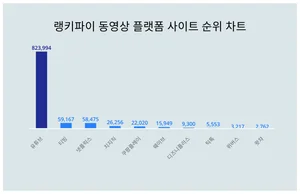 1위 유튜브·2위 티빙·3위 넷플릭스, 4월 4주차 랭키파이 동영상 플랫폼 사이트 순위