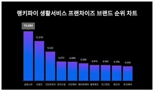 1위 공임나라·2위 오렌즈·3위 크린토피아, 4월 4주차 랭키파이 생활서비스 프랜차이즈 브랜드 순위