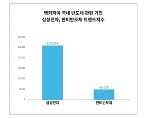 '삼성전자', '한미반도체', 4월 4주차 국내 반도체 관련 기업 트렌드