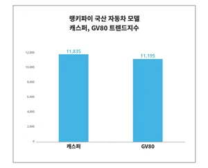 '캐스퍼', 'GV80', 누가 더 대중의 관심을…? 4월 4주차 국산 자동차 모델 트렌드 비교 분석!