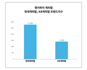 '현대캐피탈', 'KB캐피탈', 승자는? 4월 4주차 캐피탈 트렌드 비교 분석!