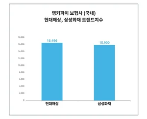 '현대해상', '삼성화재', 누가 더 대중의 관심을…? 4월 4주차 보험사 트렌드 비교 분석