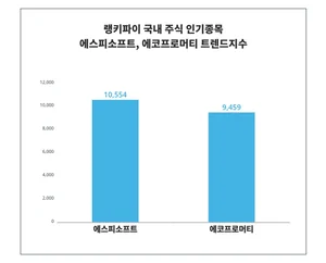 '에스피소프트', '에코프로머티', 누가 더 대중의 관심을…? 4월 4주차 국내 주식 인기종목 트렌드 비교 분석!