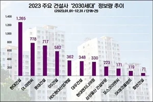 현대건설, ‘2030’ MZ세대 관심도 1위…DL이앤씨·롯데건설 순