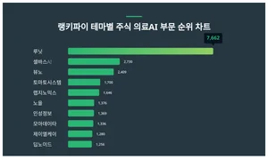 1위 루닛·2위 셀바스AI·3위 뷰노, 4월 4주차 랭키파이 테마별 주식 의료AI 부문 순위