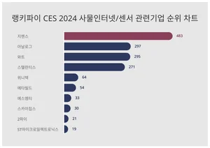 1위 지멘스·2위 아날로그·3위 와트, 4월 4주차 랭키파이 CES 2024 사물인터넷/센서 관련기업 순위