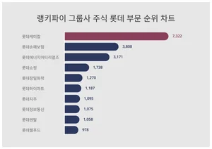 1위 롯데케미칼·2위 롯데손해보험·3위 롯데에너지머티리얼즈, 4월 4주차 랭키파이 그룹사 주식 롯데 부문 순위