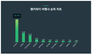 1위 하나투어·2위 노랑풍선·3위 마이리얼트립, 4월 4주차 랭키파이 여행사 순위